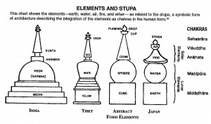 elements & stupa