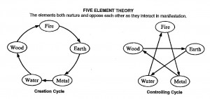 Five element theory