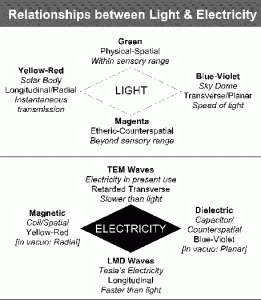 Relationships between Light and Electricity