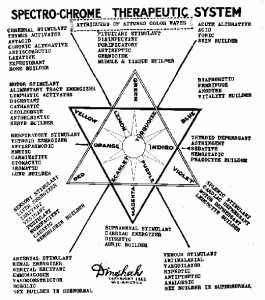 Dinshah Ghadiali Spectrochrome color healing system