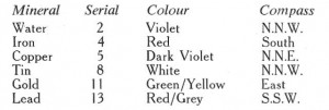 Water - Violet, Iron - Red, Copper - Dark Violet, Tin - White, Gold - Green/Yellow, Lead - Red/Grey